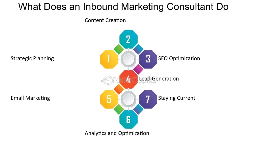 How Can Inbound Marketing Consultancy Help Your Business Succeed