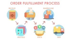 The essence of efficient order fulfillment
